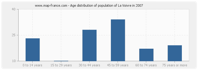 Age distribution of population of La Voivre in 2007